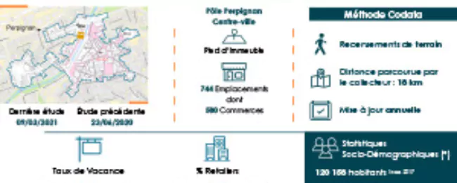 perpignan taux de vacances, emplacements commerciaux et retailers