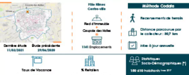 nimes taux de vacances, emplacements commerciaux et retailers