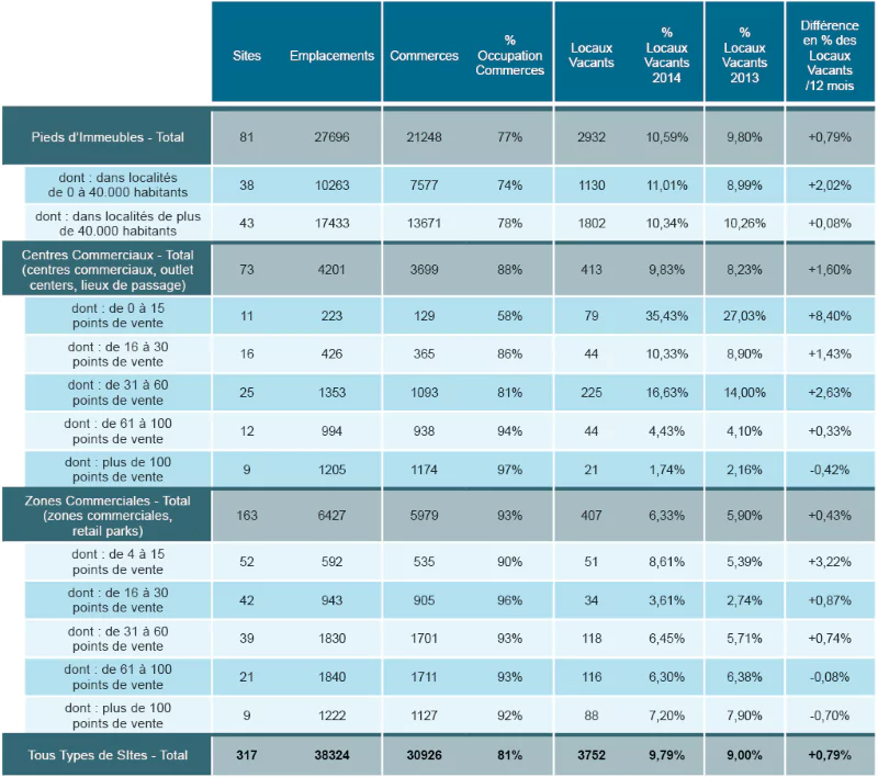 evolution des sites commerciaux entre 2013 et 2014