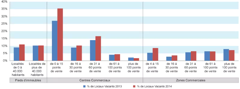 pieds d'immeubles, centres commerciaux et zones commerciales en belgique, evolution 2013 / 2014