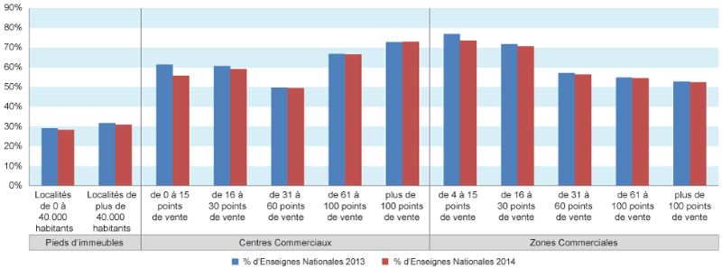 evolutions des commerces en belgique entre 2013 et 2014