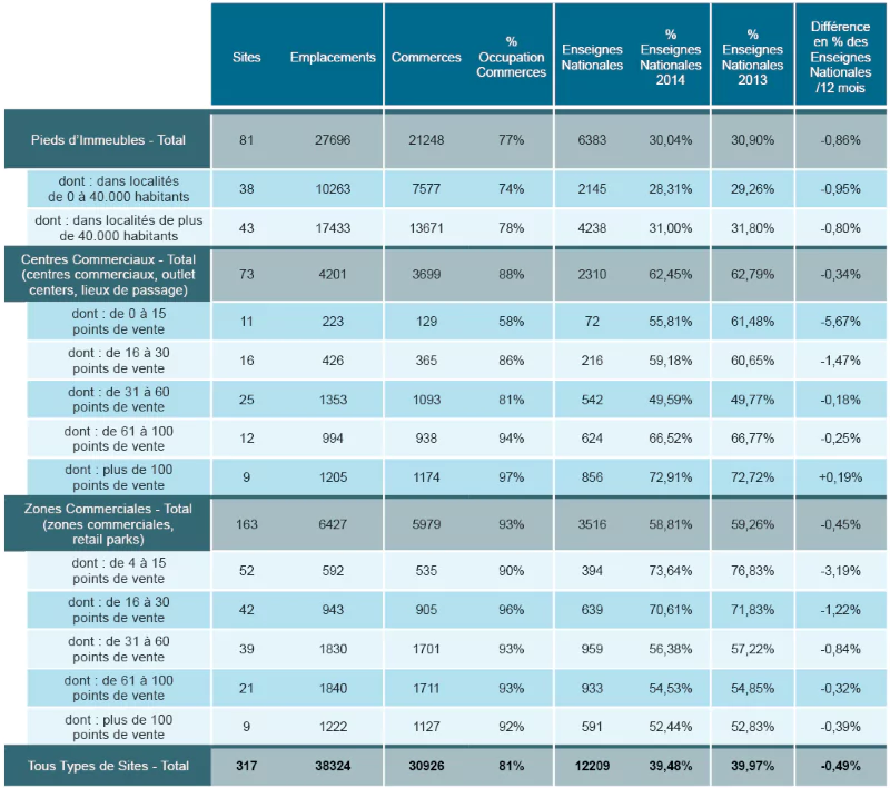 centres commerciaux et nombre de points de vente, comparatif des centres commerciaux en belgique