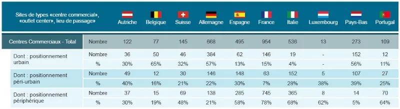 positionnement urbain, péri urbain et périphérique des centres commerciaux en europe