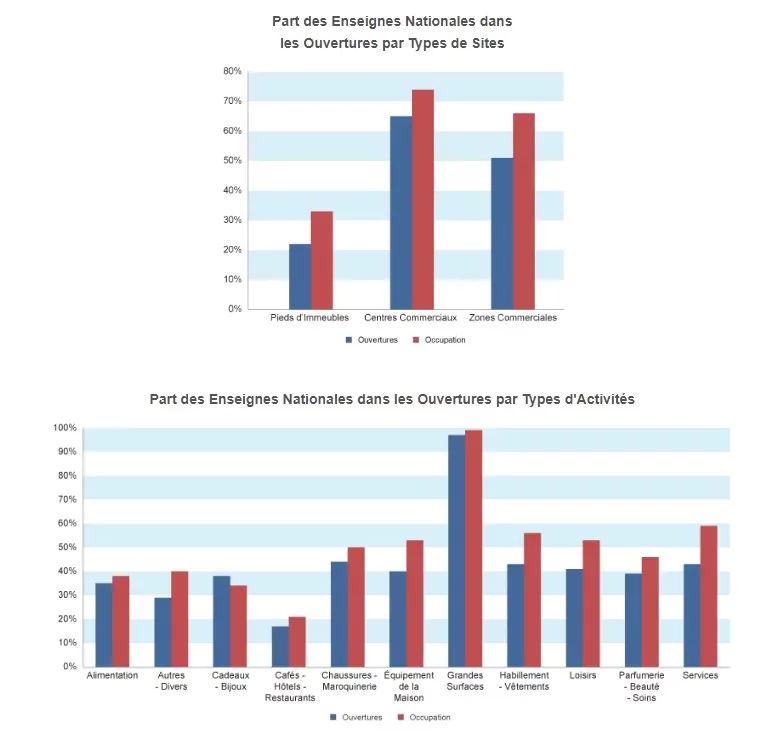 part des enseignes nationales dans les ouvertures par types de sites