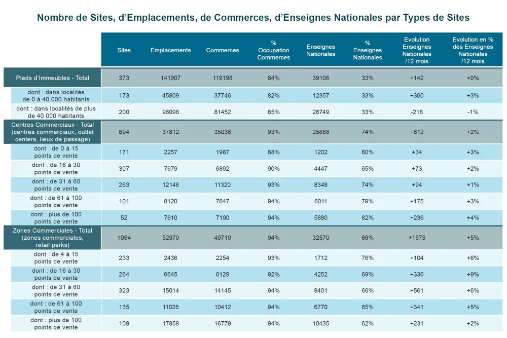 commerce et enseignes nationales par typologie d'emplacement