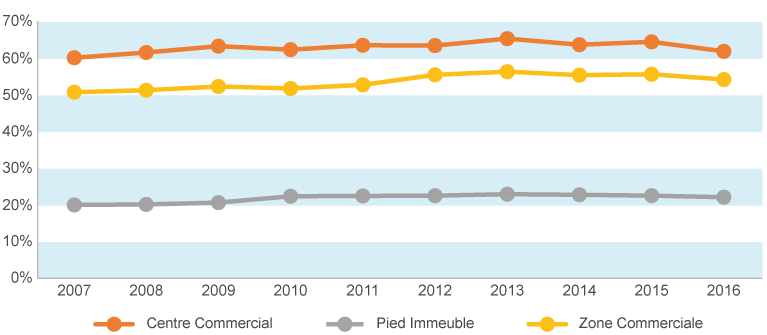 Centre commercial, pied d'immeubles et zones commerciales codata 2016