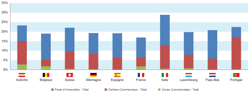 graphique codata zones commerciales