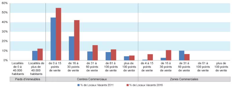 graphique locaux vacants au Portugal