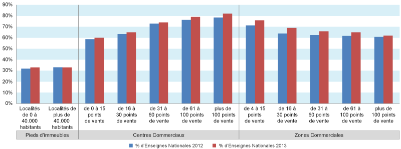 comparatif enseignes nationales par typologies d'emplacement 2012 / 2013