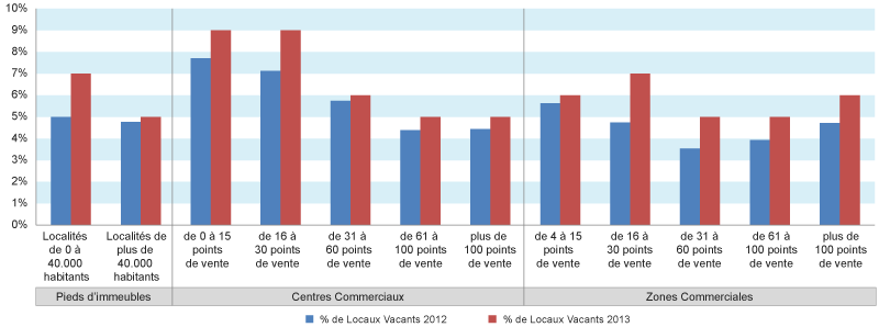 locaux vacants en 2012