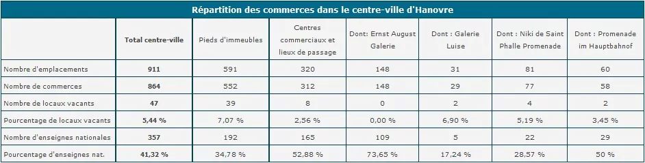 tableau repartition des commerces à hanovre