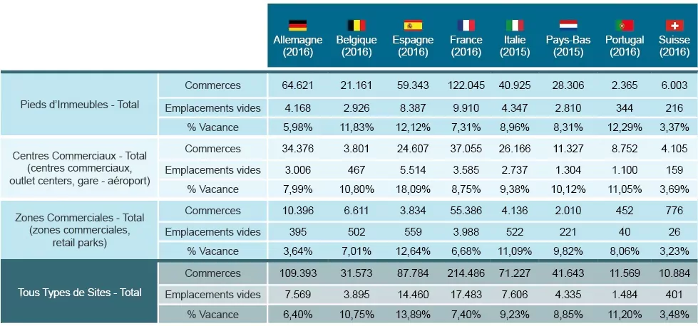 Tableau de données sur les pieds d'immeubles, centres commerciaux et zones commerciales en Europe en 2016