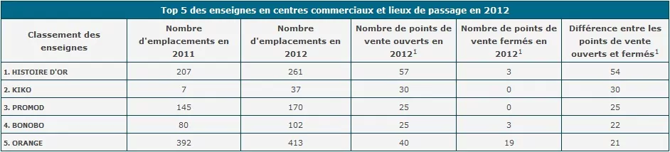 tableau des enseignes principales en centre commercial