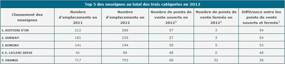 hit parade d'enseignes et retailers par codata