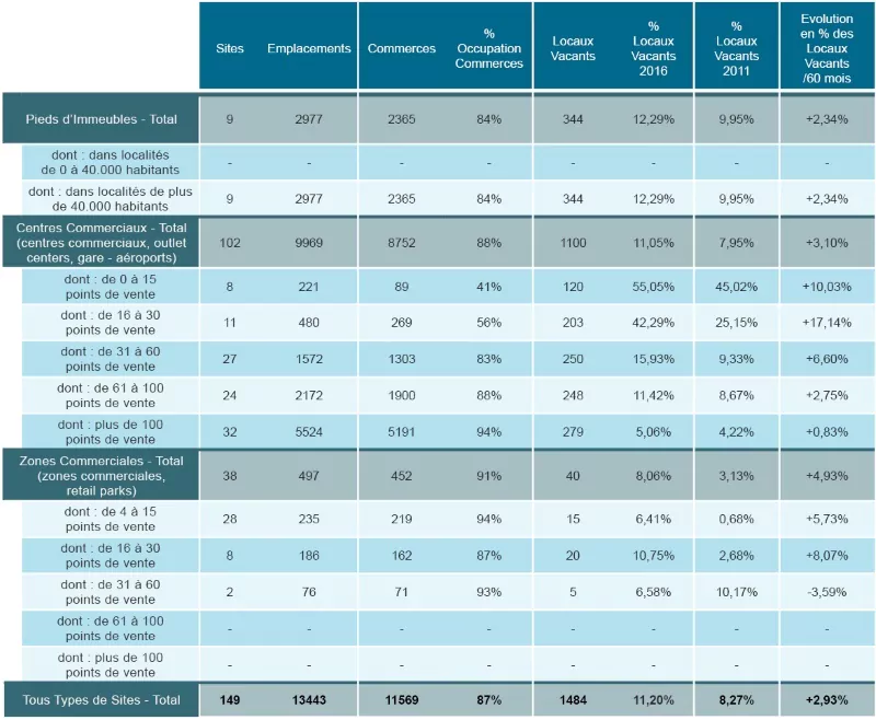 tableau des locaux commerciaux vacants au Portugal en 2016 versus 2011