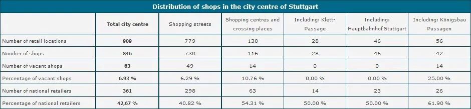 stuttgard nombre de retail shop, magasins, boutiques et locaux vacants