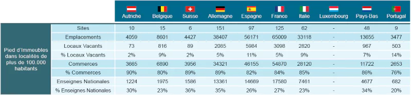 les pieds d'immeubles dans les localités de plus de 100 000 habitants