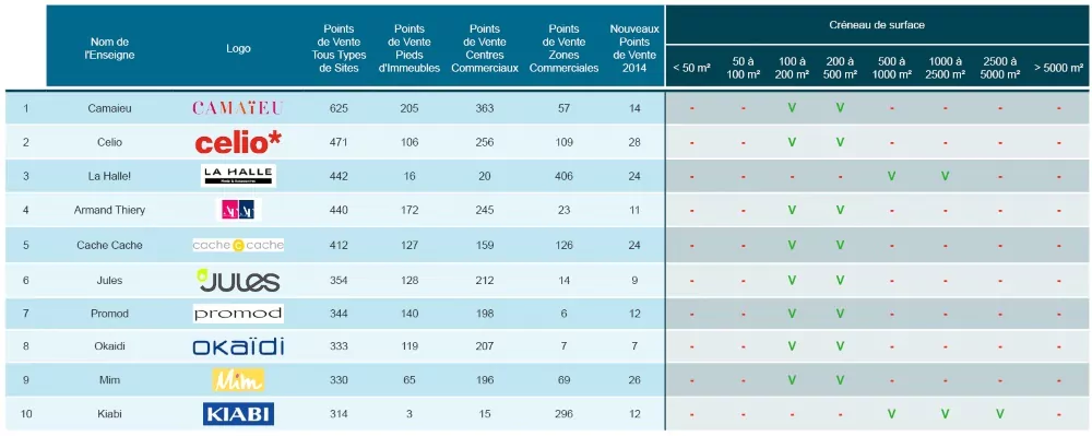 les enseignes leaders dans l'habillement en 2014