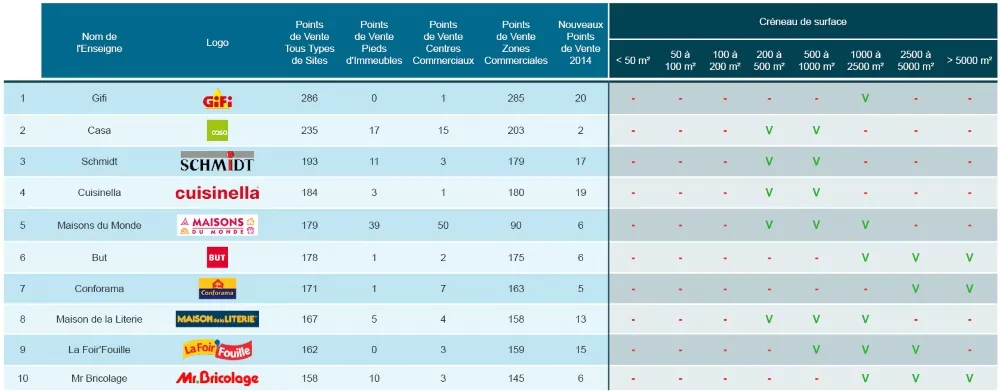 les enseignes leaders en 2014
