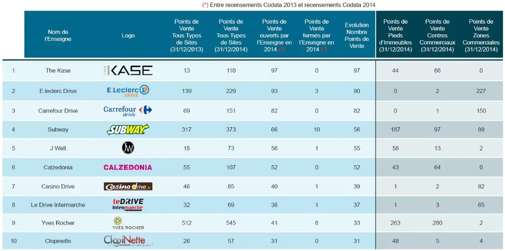 tableau des enseignes en développement en 2014 Kase, Leclerc Drive, Carrefour Drive, Subwey, J Well, Calzedonia